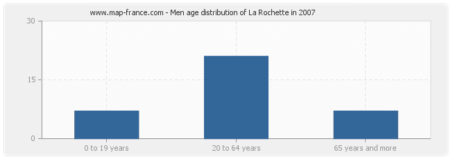 Men age distribution of La Rochette in 2007